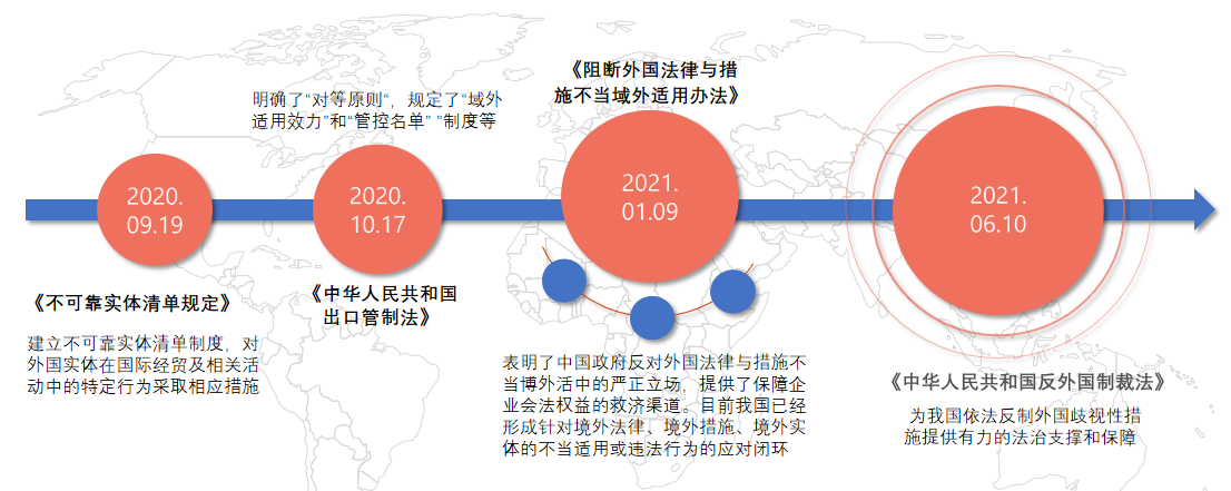 中国反制措施(图1)